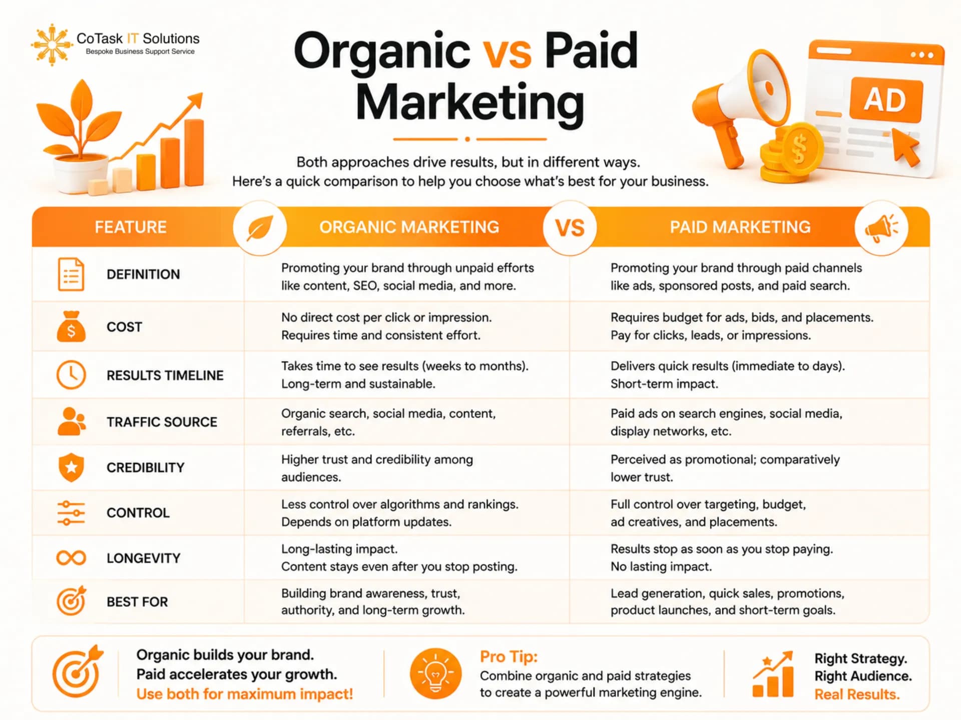 Organic versus paid marketing comparison
