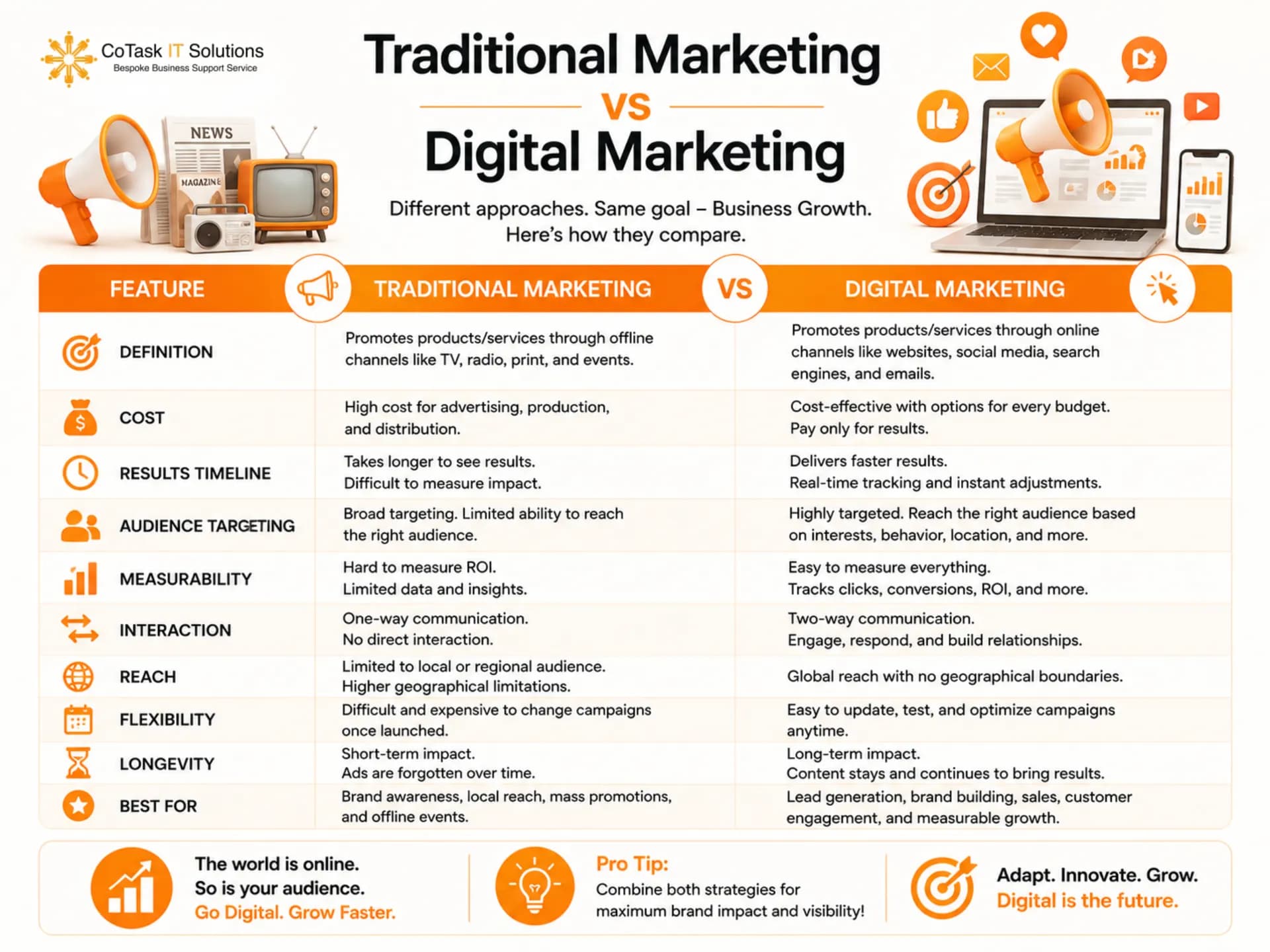 Traditional marketing versus digital marketing comparison