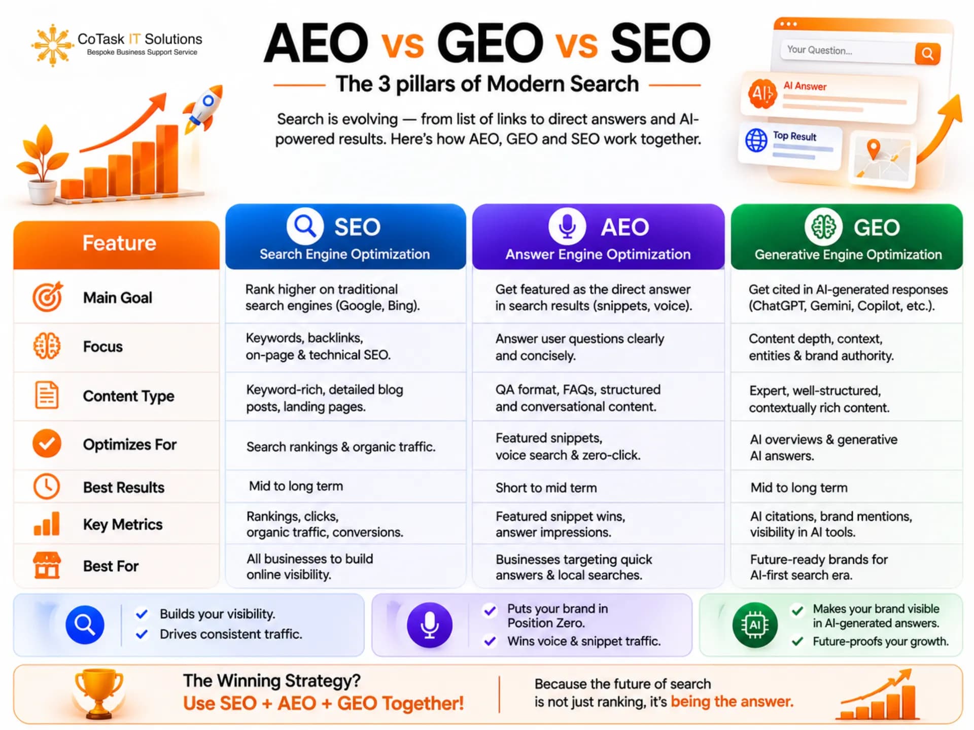 AEO versus GEO versus SEO comparison