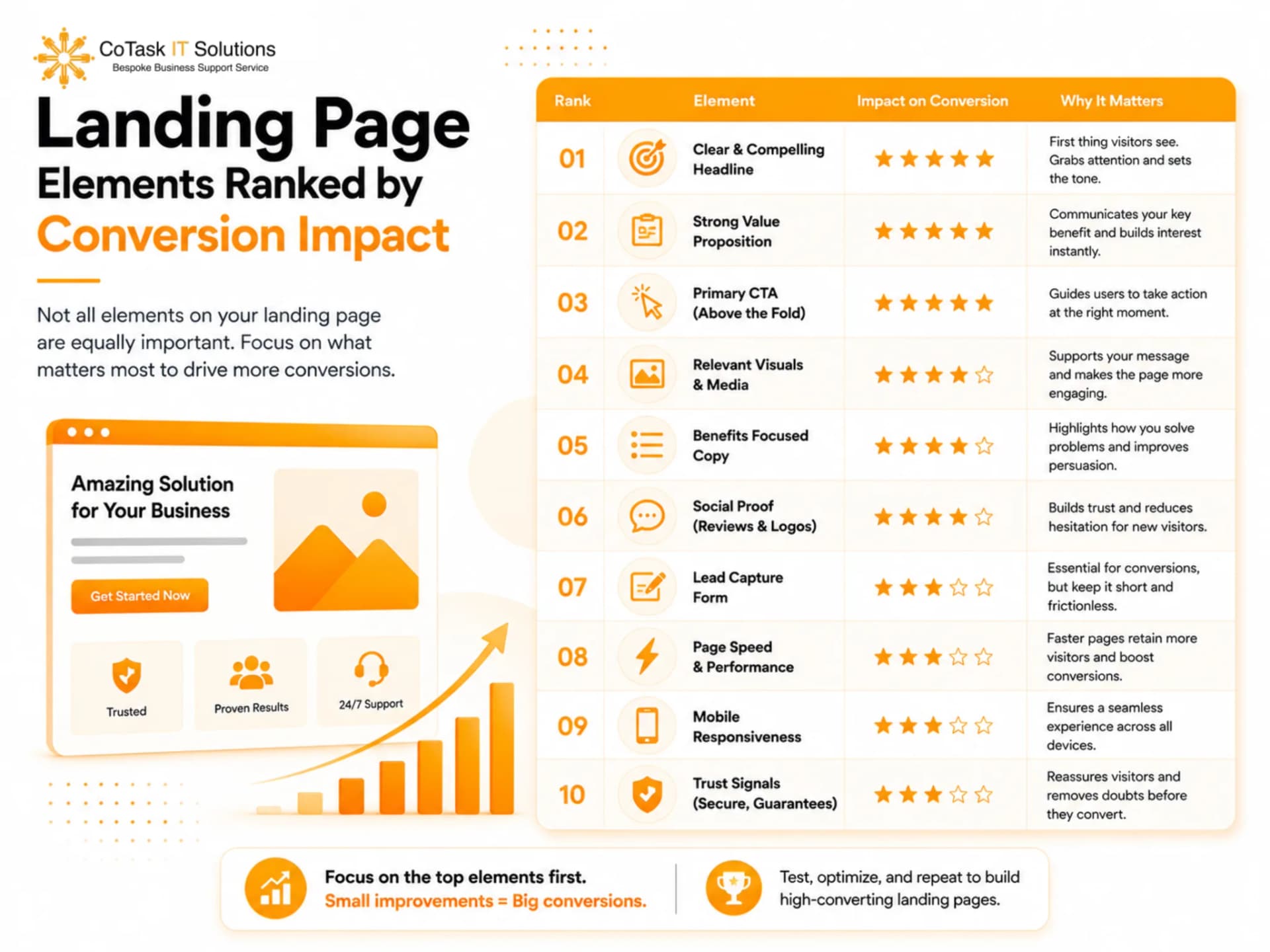Landing Page Elements Ranked by Conversion Impact